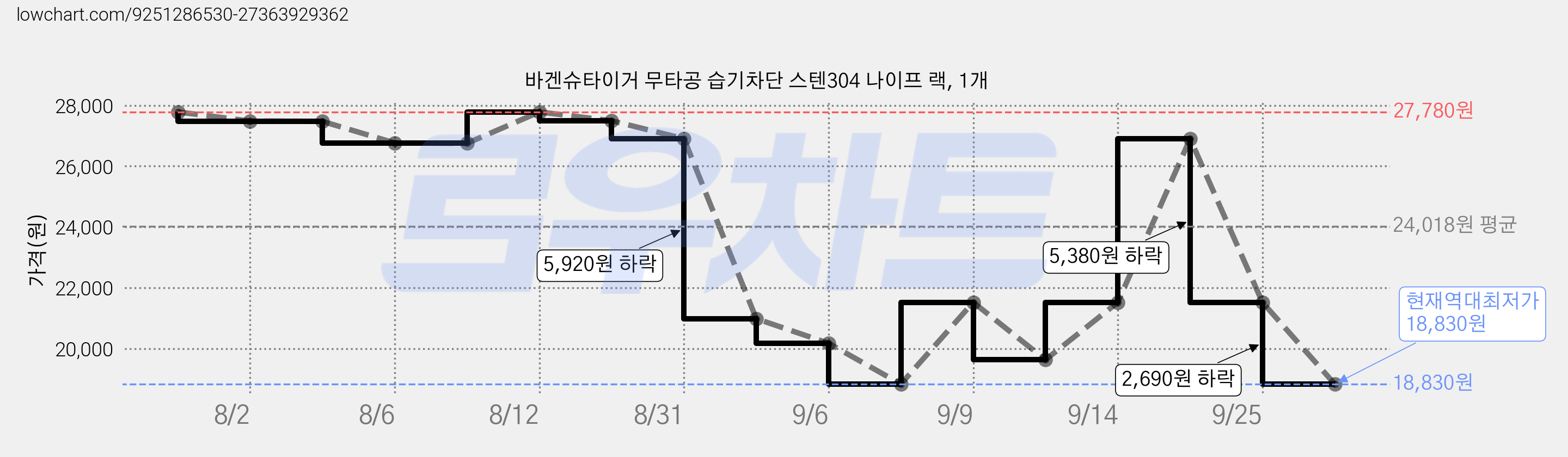 바겐슈타이거 무타공 습기차단 스텐304 나이프 랙, 1개 가격 변동 차트, 현재가 18,830원, 역대최저가