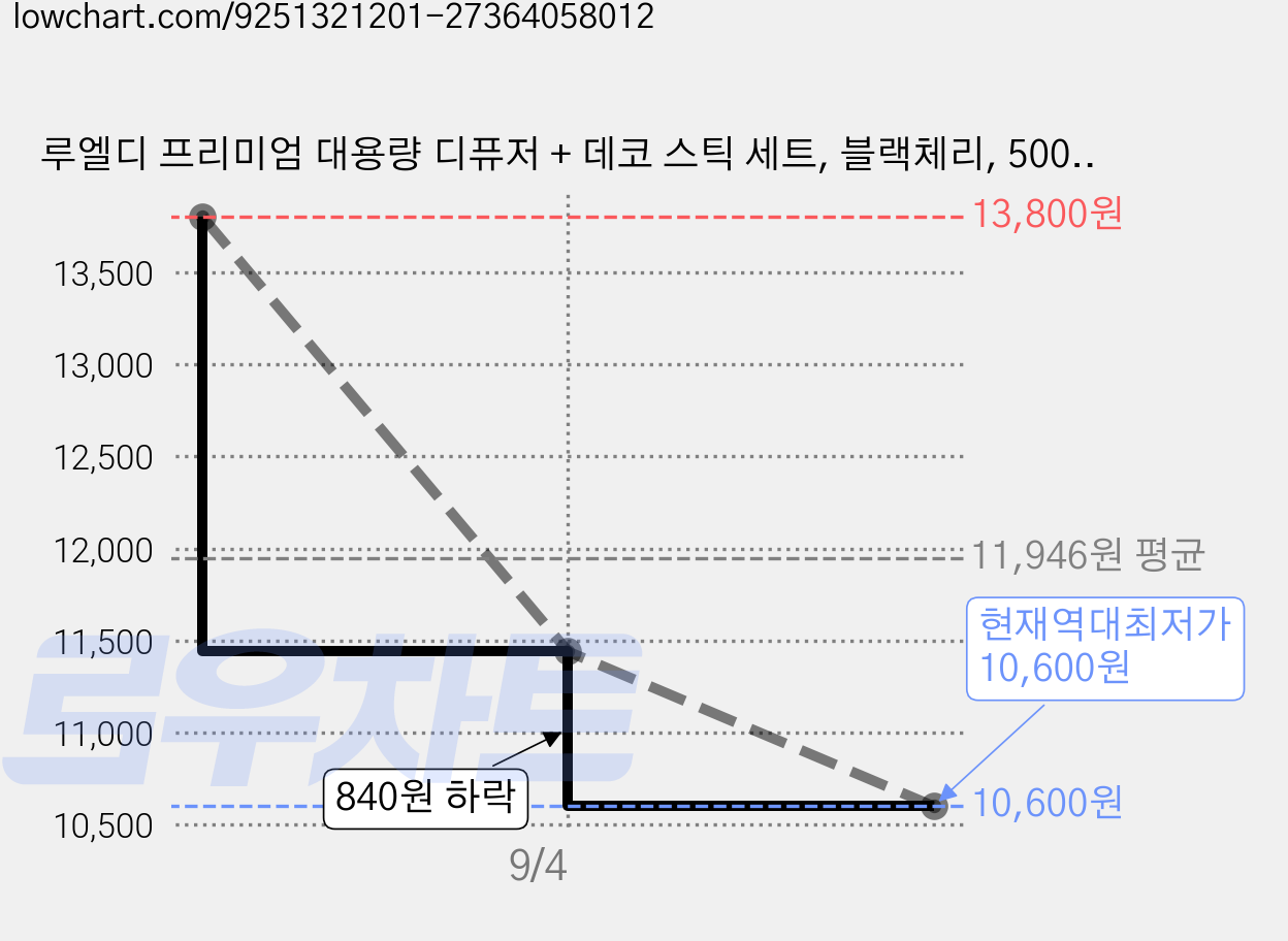 루엘디 프리미엄 대용량 디퓨저 + 데코 스틱 세트, 블랙체리, 500ml, 2개 가격 변동 차트, 현재가 10,600원, 역대최저가