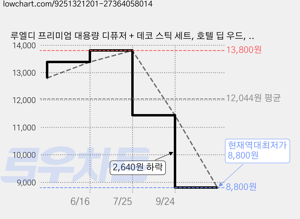 루엘디 프리미엄 대용량 디퓨저 + 데코 스틱 세트, 호텔 딥 우드, 500ml, 2개 가격 변동 차트, 현재가 8,800원, 역대최저가