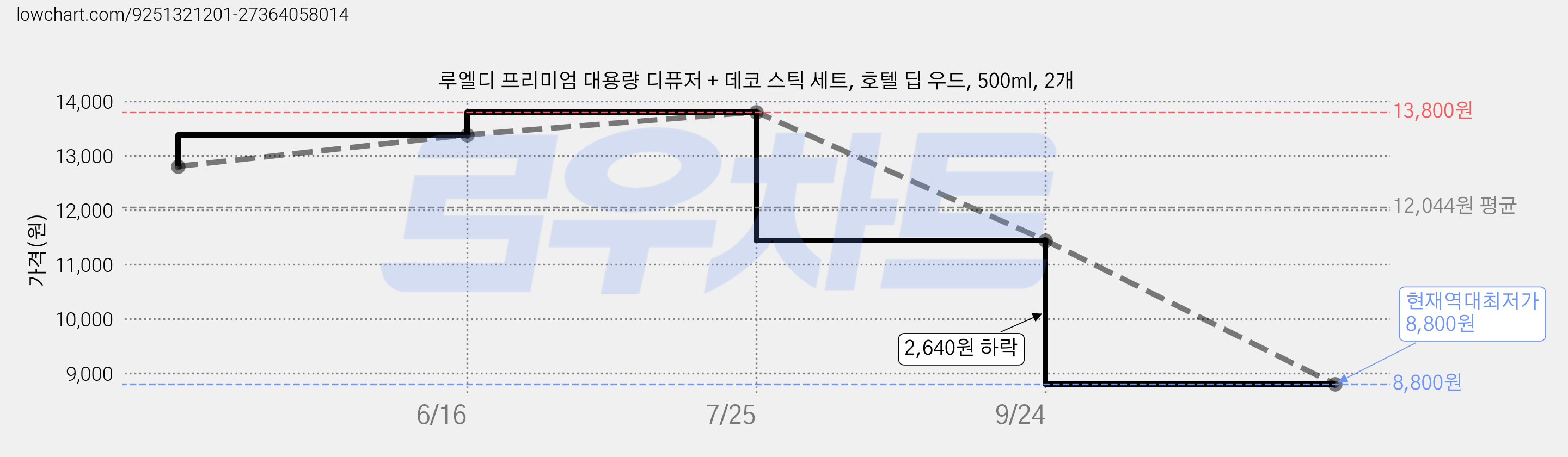 루엘디 프리미엄 대용량 디퓨저 + 데코 스틱 세트, 호텔 딥 우드, 500ml, 2개 가격 변동 차트, 현재가 8,800원, 역대최저가