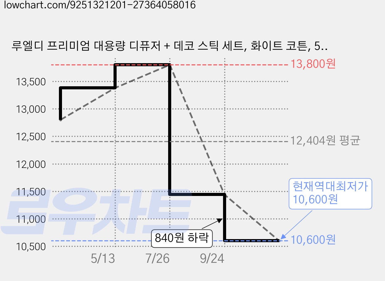 루엘디 프리미엄 대용량 디퓨저 + 데코 스틱 세트, 화이트 코튼, 500ml, 2개 가격 변동 차트, 현재가 10,600원, 역대최저가