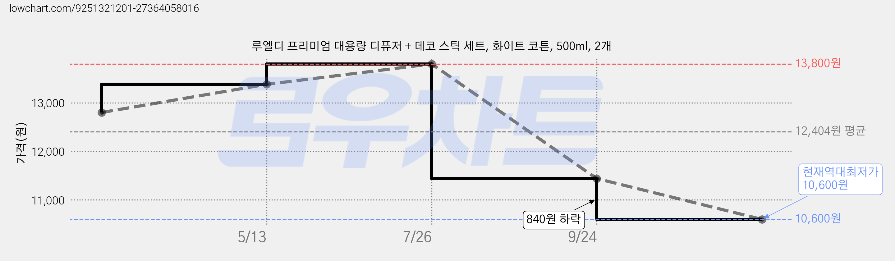 루엘디 프리미엄 대용량 디퓨저 + 데코 스틱 세트, 화이트 코튼, 500ml, 2개 가격 변동 차트, 현재가 10,600원, 역대최저가