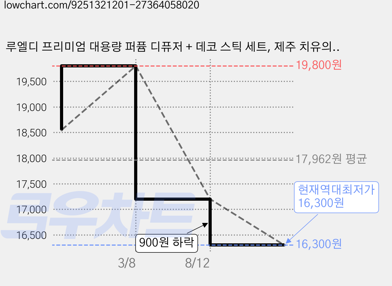 루엘디 프리미엄 대용량 퍼퓸 디퓨저 + 데코 스틱 세트, 제주 치유의 숲, 500ml, 3개 가격 변동 차트, 현재가 16,300원, 역대최저가
