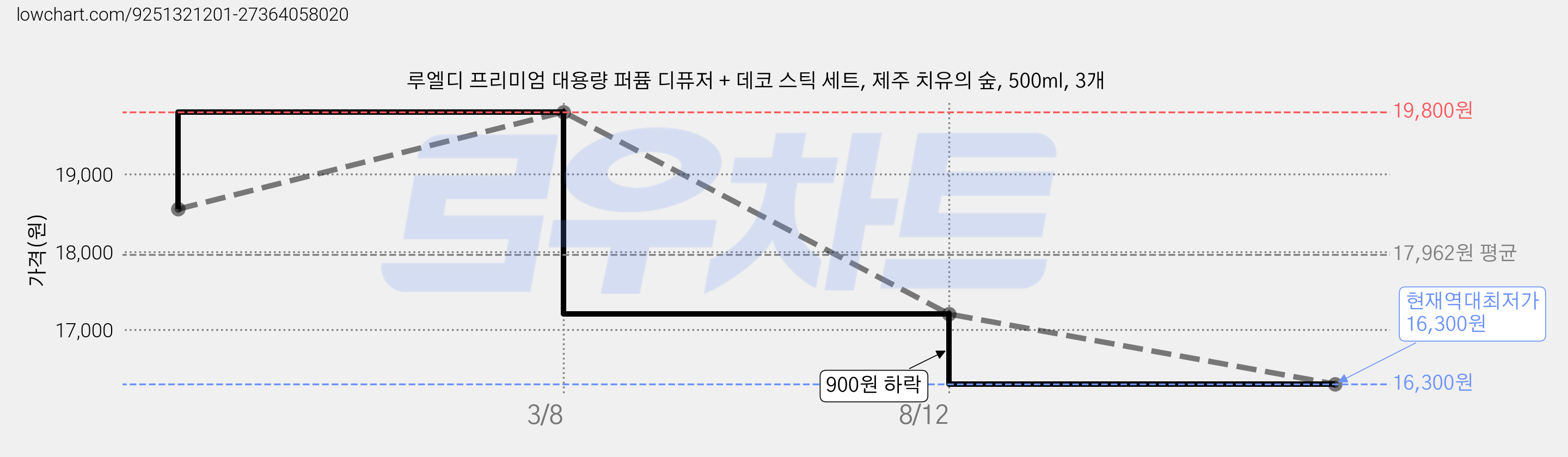 루엘디 프리미엄 대용량 퍼퓸 디퓨저 + 데코 스틱 세트, 제주 치유의 숲, 500ml, 3개 가격 변동 차트, 현재가 16,300원, 역대최저가
