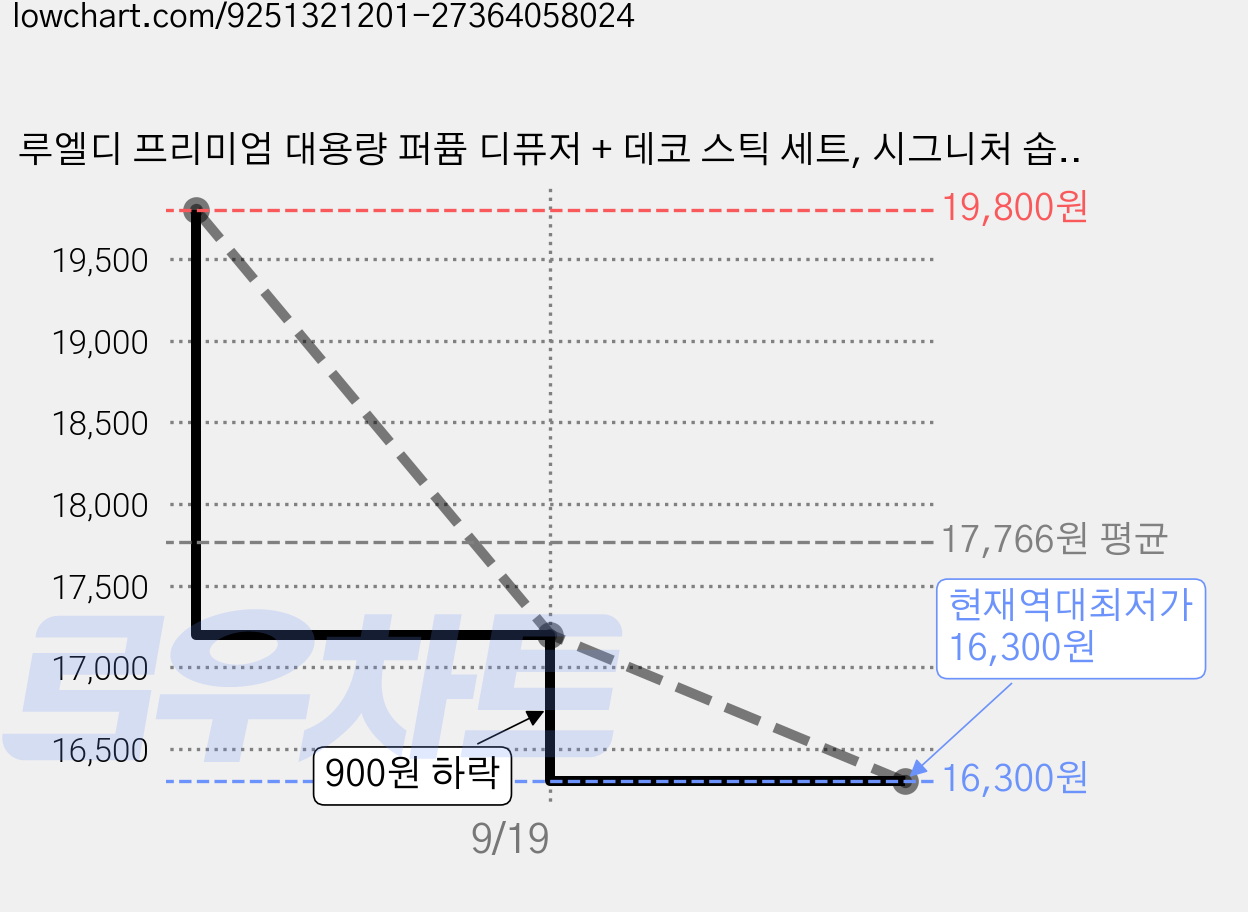 루엘디 프리미엄 대용량 퍼퓸 디퓨저 + 데코 스틱 세트, 시그니처 솝, 500ml, 3개 가격 변동 차트, 현재가 16,300원, 역대최저가