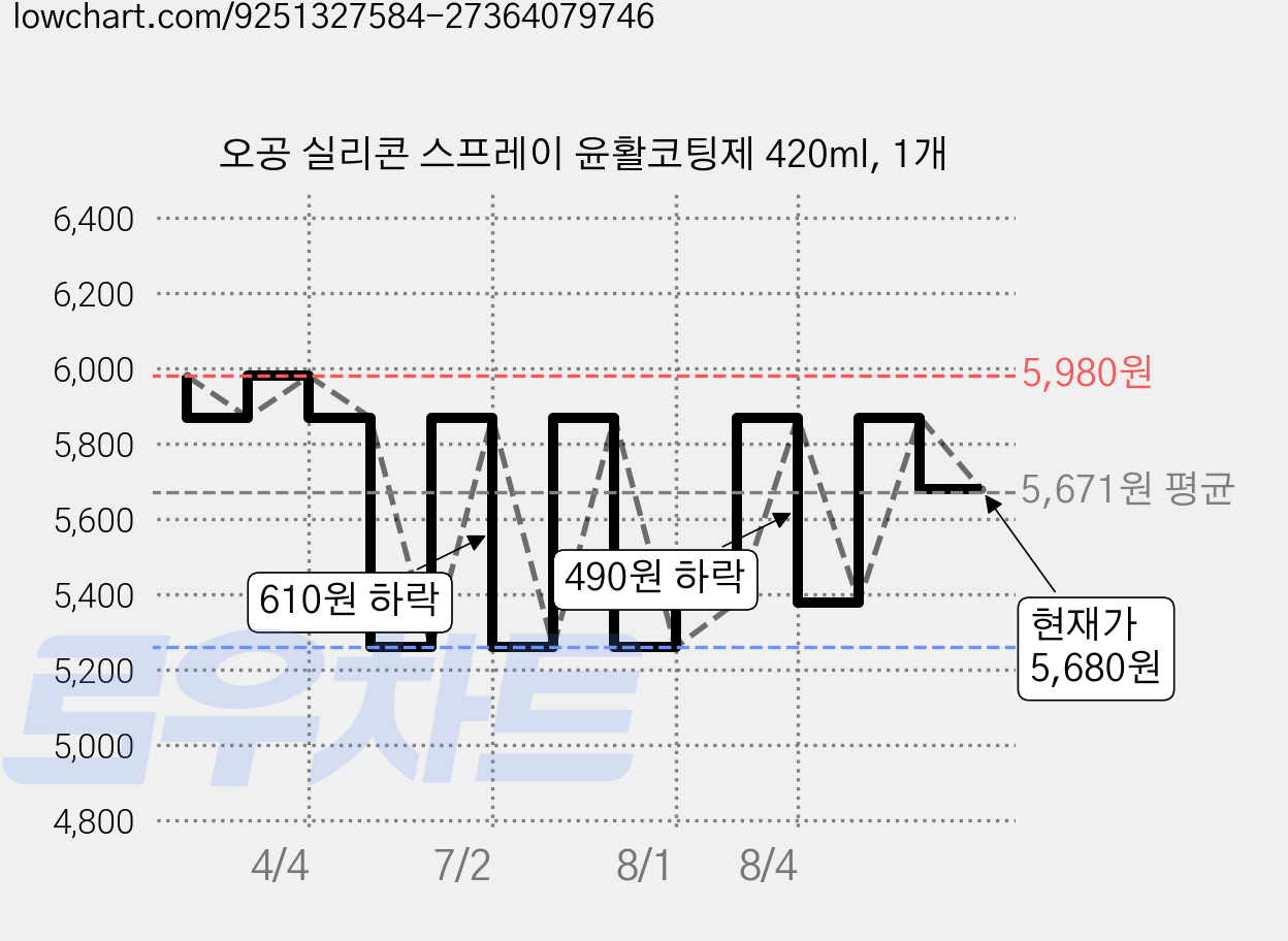 오공 실리콘 스프레이 윤활코팅제 420ml, 1개 가격 변동 차트, 현재가 5,680원, 관측 최저가 5,260원