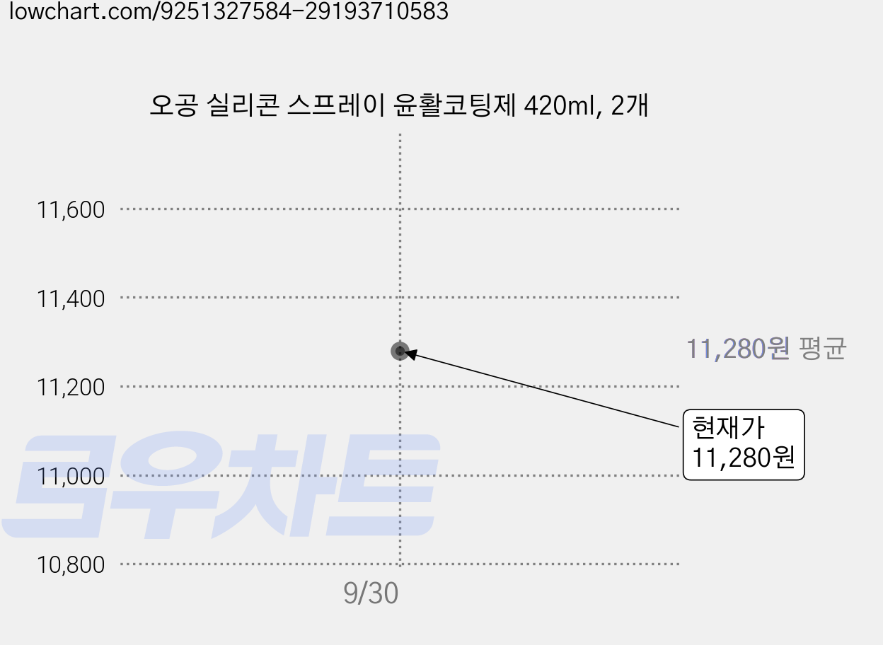 오공 실리콘 스프레이 윤활코팅제 420ml, 2개 가격 변동 차트, 현재가 10,760원, 역대최저가