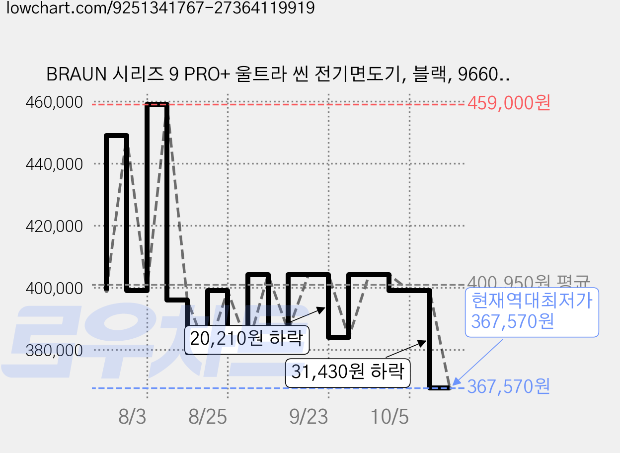 BRAUN 시리즈 9 PRO+ 울트라 씬 전기면도기, 블랙, 9660ccps 가격 변동 차트, 현재가 367,570원, 역대최저가