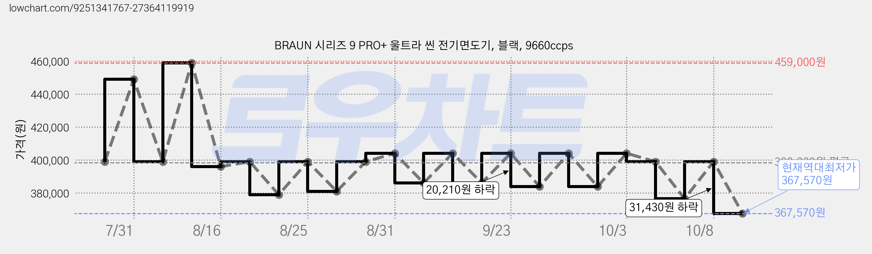 BRAUN 시리즈 9 PRO+ 울트라 씬 전기면도기, 블랙, 9660ccps 가격 변동 차트, 현재가 367,570원, 역대최저가