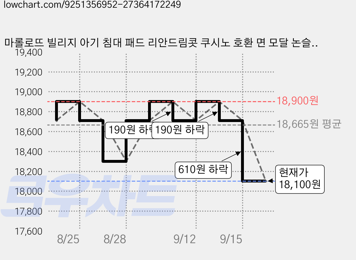 마롤로뜨 빌리지 아기 침대 패드 리안드림콧 쿠시노 호환 면 모달 논슬립 슈퍼싱글, 마롱이_면 모달 논슬립 패드, 1개 가격 변동 차트, 현재가 18,100원, 관측 최저가 18,000원