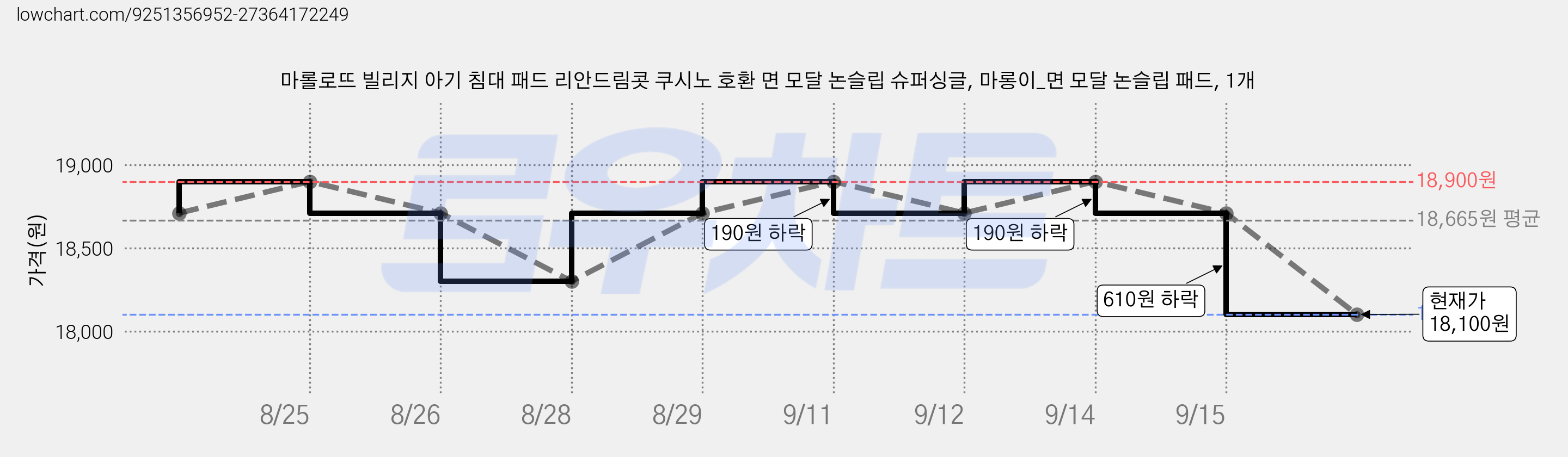 마롤로뜨 빌리지 아기 침대 패드 리안드림콧 쿠시노 호환 면 모달 논슬립 슈퍼싱글, 마롱이_면 모달 논슬립 패드, 1개 가격 변동 차트, 현재가 18,100원, 관측 최저가 18,000원