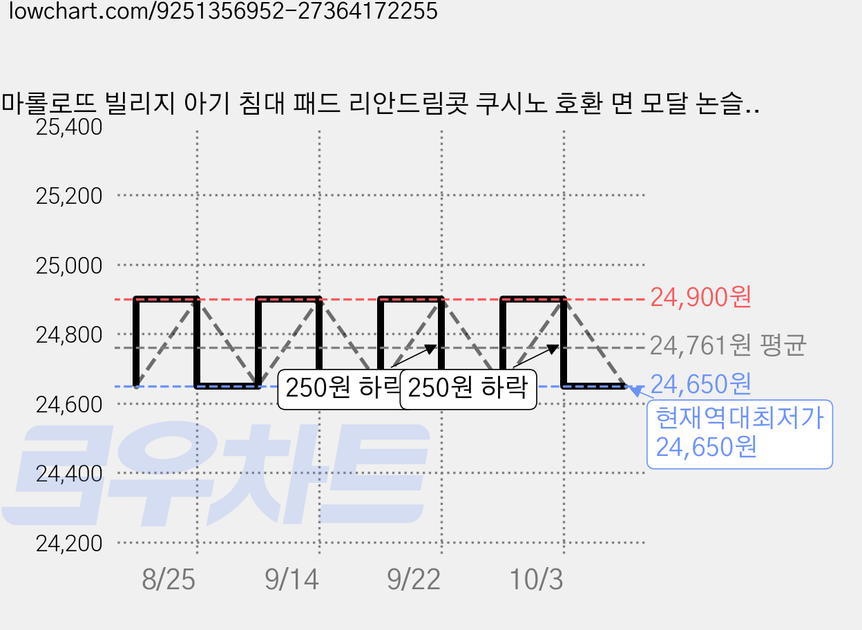 마롤로뜨 빌리지 아기 침대 패드 리안드림콧 쿠시노 호환 면 모달 논슬립 슈퍼싱글, 꼬냥이_면 모달 논슬립 패드, 1개 가격 변동 차트, 현재가 24,650원, 역대최저가