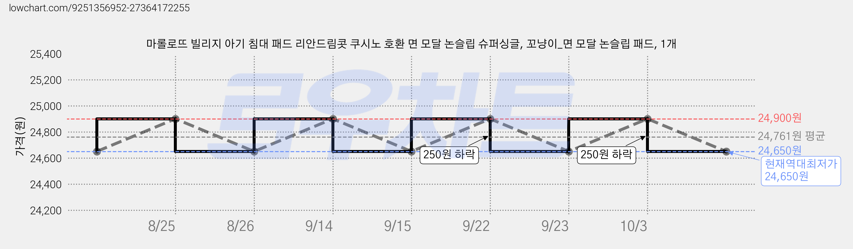 마롤로뜨 빌리지 아기 침대 패드 리안드림콧 쿠시노 호환 면 모달 논슬립 슈퍼싱글, 꼬냥이_면 모달 논슬립 패드, 1개 가격 변동 차트, 현재가 24,650원, 역대최저가