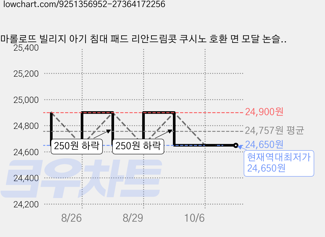 마롤로뜨 빌리지 아기 침대 패드 리안드림콧 쿠시노 호환 면 모달 논슬립 슈퍼싱글, 양양이_면 모달 논슬립 패드, 1개 가격 변동 차트, 현재가 24,650원, 역대최저가