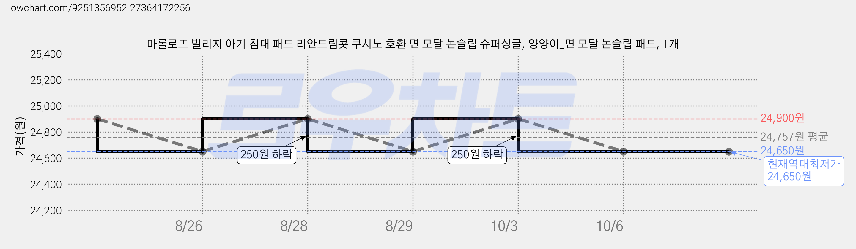마롤로뜨 빌리지 아기 침대 패드 리안드림콧 쿠시노 호환 면 모달 논슬립 슈퍼싱글, 양양이_면 모달 논슬립 패드, 1개 가격 변동 차트, 현재가 24,650원, 역대최저가