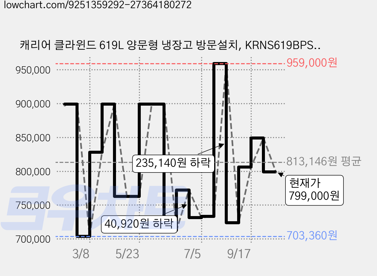 캐리어 클라윈드 619L 양문형 냉장고 방문설치, KRNS619BPS1 가격 변동 차트, 현재가 799,000원, 관측 최저가 703,360원