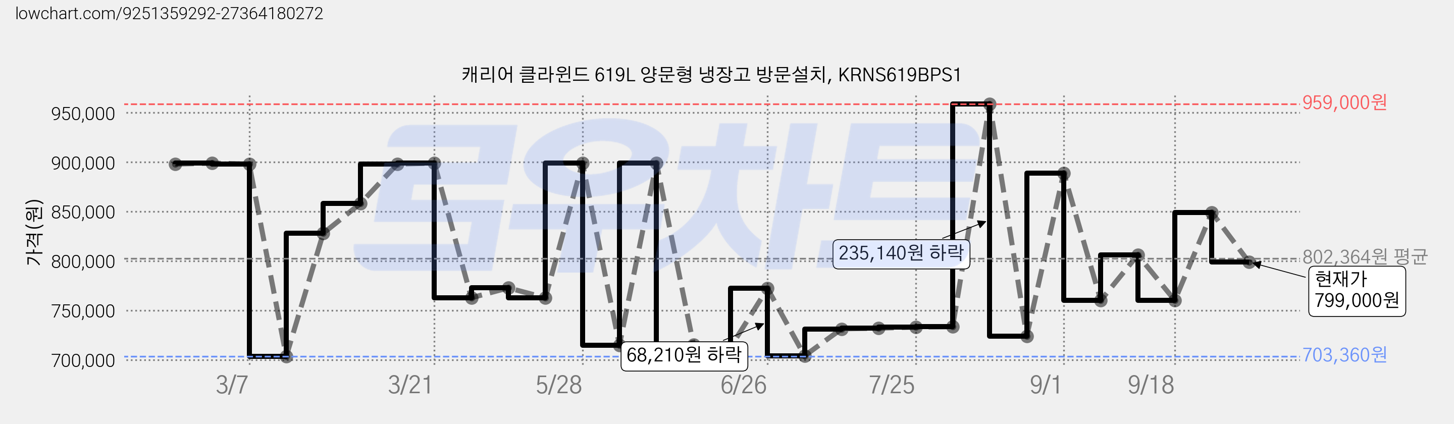 캐리어 클라윈드 619L 양문형 냉장고 방문설치, KRNS619BPS1 가격 변동 차트, 현재가 799,000원, 관측 최저가 703,360원
