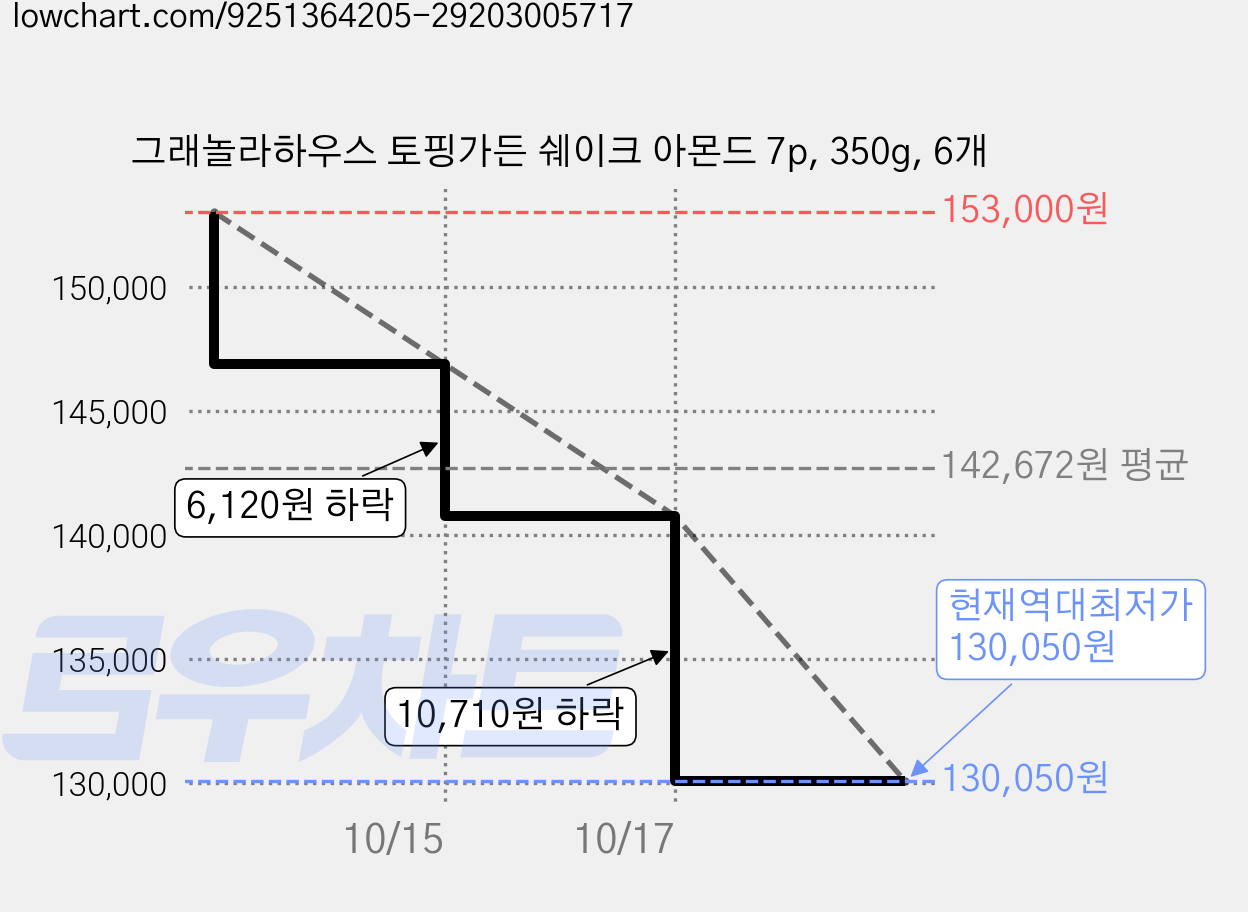 그래놀라하우스 토핑가든 쉐이크 아몬드 7p, 350g, 6개 가격 변동 차트, 현재가 130,050원, 역대최저가