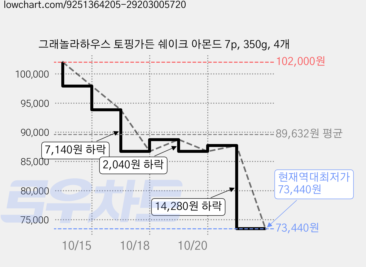 그래놀라하우스 토핑가든 쉐이크 아몬드 7p, 350g, 4개 가격 변동 차트, 현재가 73,440원, 역대최저가