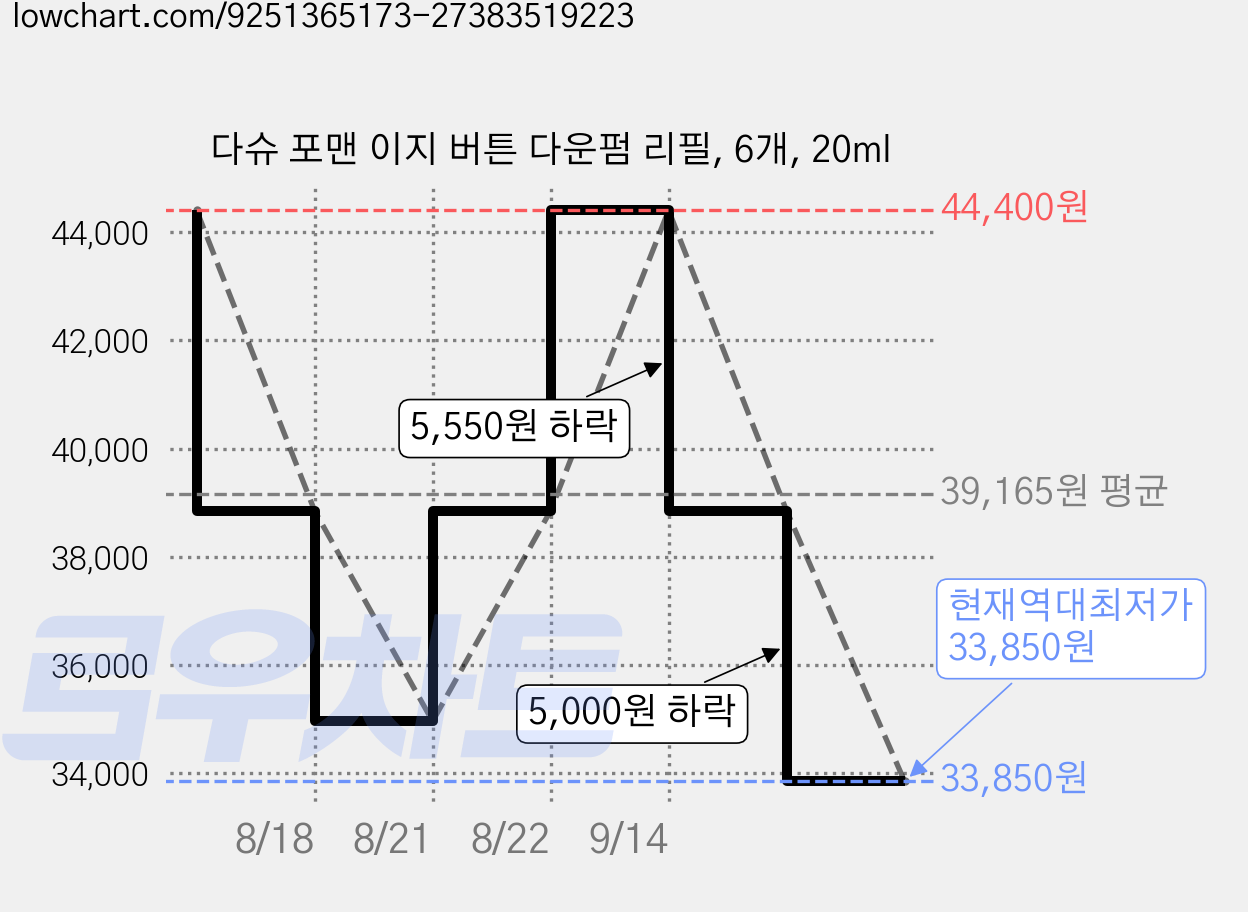 다슈 포맨 이지 버튼 다운펌 리필, 6개, 20ml 가격 변동 차트, 현재가 33,850원, 역대최저가