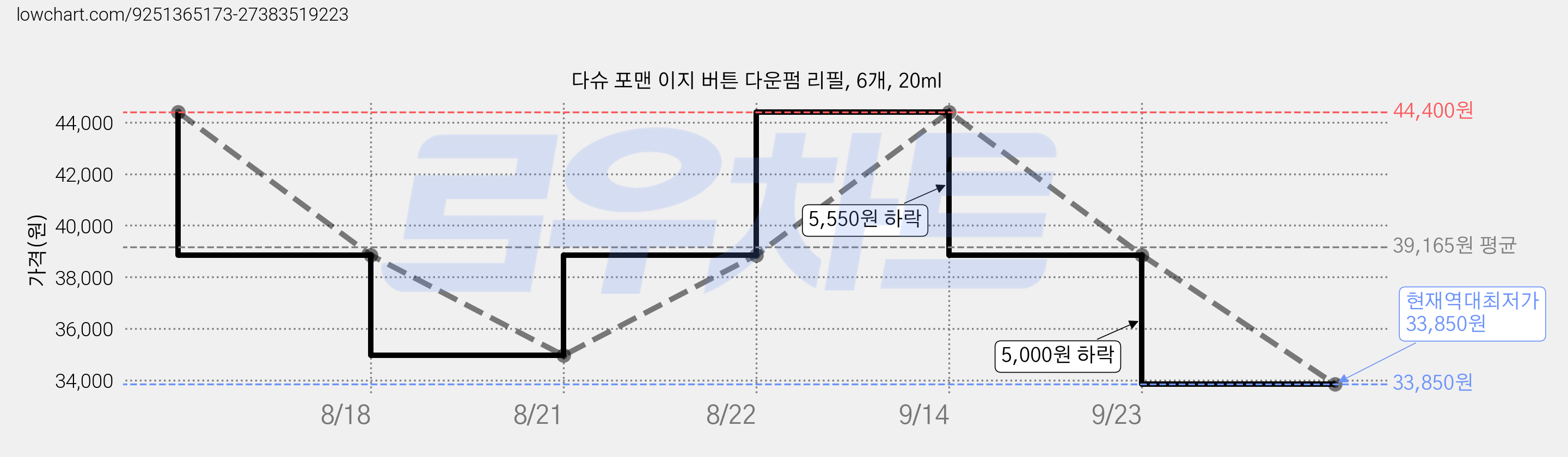 다슈 포맨 이지 버튼 다운펌 리필, 6개, 20ml 가격 변동 차트, 현재가 33,850원, 역대최저가