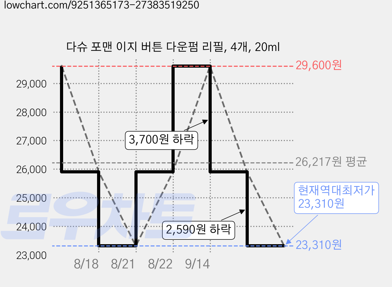 다슈 포맨 이지 버튼 다운펌 리필, 4개, 20ml 가격 변동 차트, 현재가 23,310원, 역대최저가