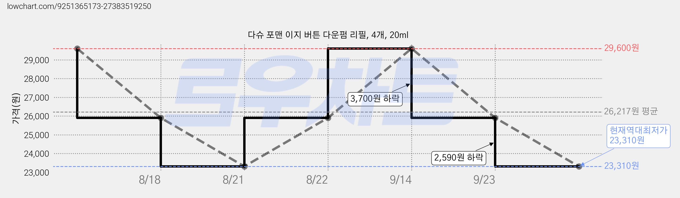 다슈 포맨 이지 버튼 다운펌 리필, 4개, 20ml 가격 변동 차트, 현재가 23,310원, 역대최저가