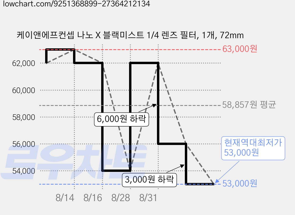 케이앤에프컨셉 나노 X 블랙미스트 1/4 렌즈 필터, 1개, 72mm 가격 변동 차트, 현재가 53,000원, 역대최저가