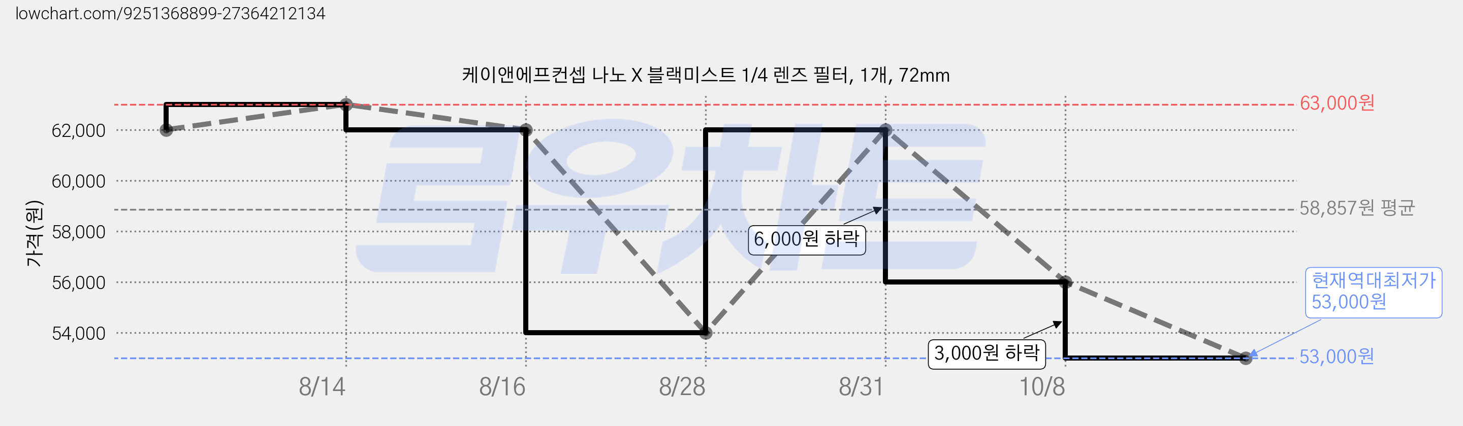 케이앤에프컨셉 나노 X 블랙미스트 1/4 렌즈 필터, 1개, 72mm 가격 변동 차트, 현재가 53,000원, 역대최저가