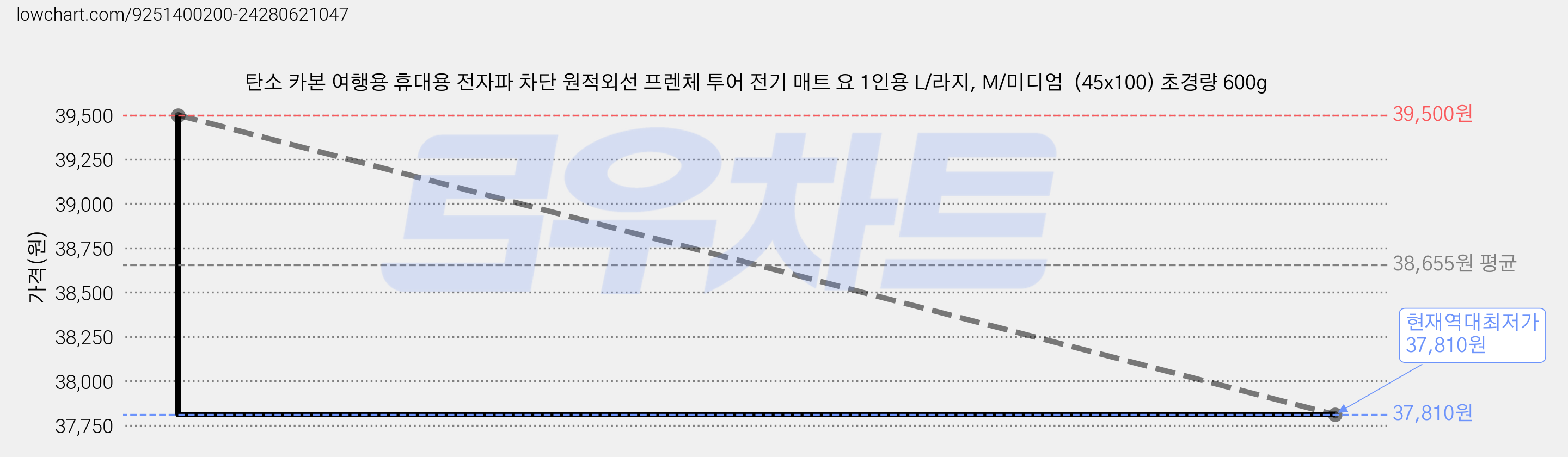탄소 카본 여행용 휴대용 전자파 차단 원적외선 프렌체 투어 전기 매트 요 1인용 L/라지, M/미디엄  (45x100) 초경량 600g 가격 변동 차트, 현재가 37,810원, 역대최저가