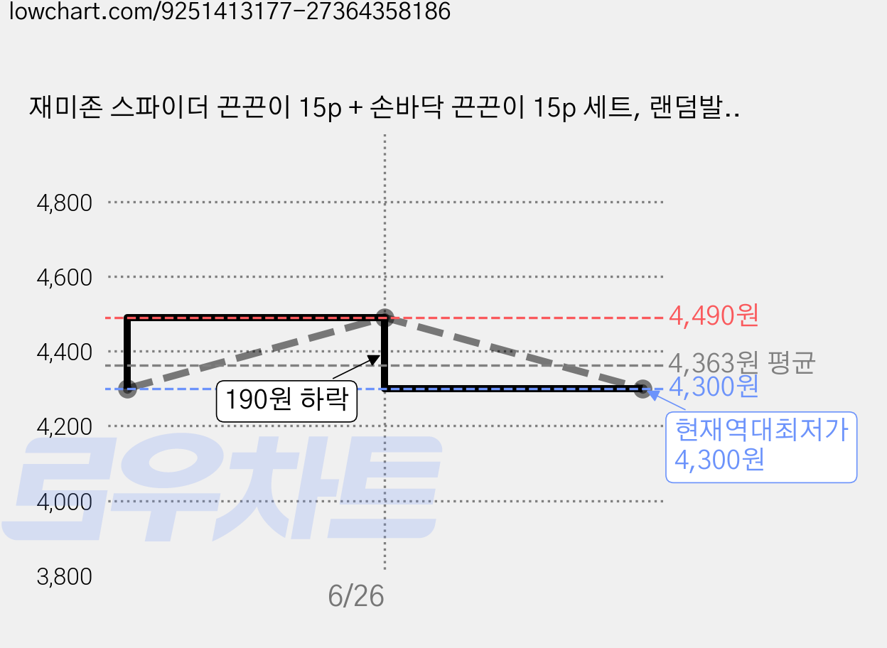 재미존 스파이더 끈끈이 15p + 손바닥 끈끈이 15p 세트, 랜덤발송, 1세트 가격 변동 차트, 현재가 4,300원, 역대최저가