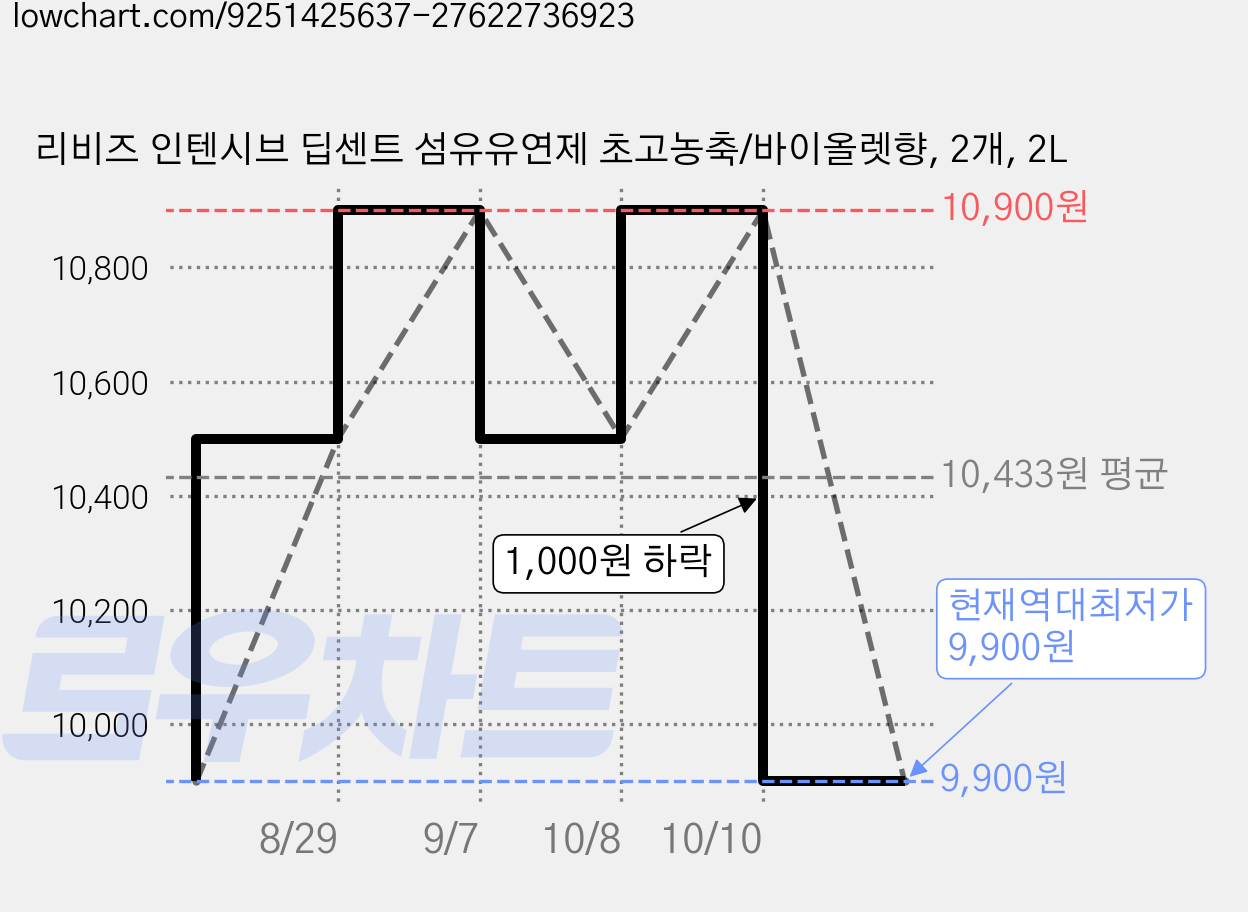 리비즈 인텐시브 딥센트 섬유유연제 초고농축/바이올렛향, 2개, 2L 가격 변동 차트, 현재가 9,900원, 역대최저가