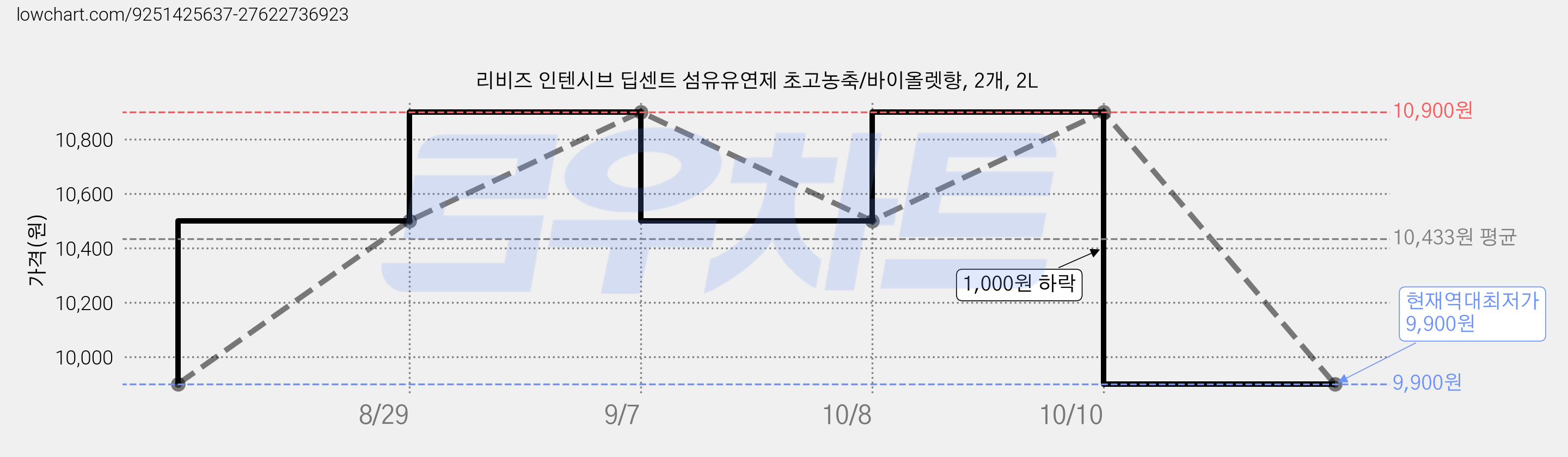 리비즈 인텐시브 딥센트 섬유유연제 초고농축/바이올렛향, 2개, 2L 가격 변동 차트, 현재가 9,900원, 역대최저가
