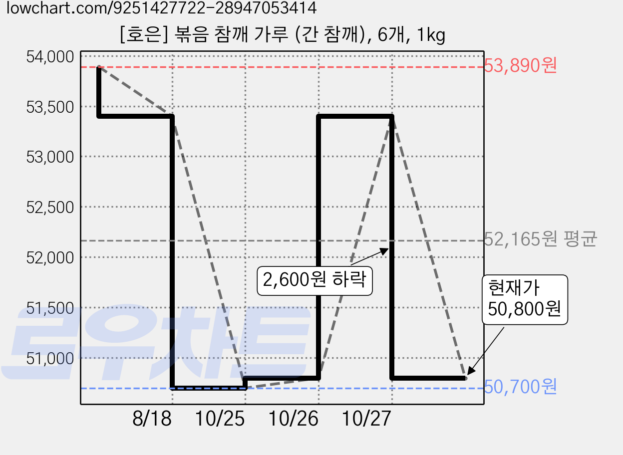 [호은] 볶음 참깨 가루 (간 참깨), 6개, 1kg 가격 변동 차트, 현재가 50,800원, 관측 최저가 50,700원