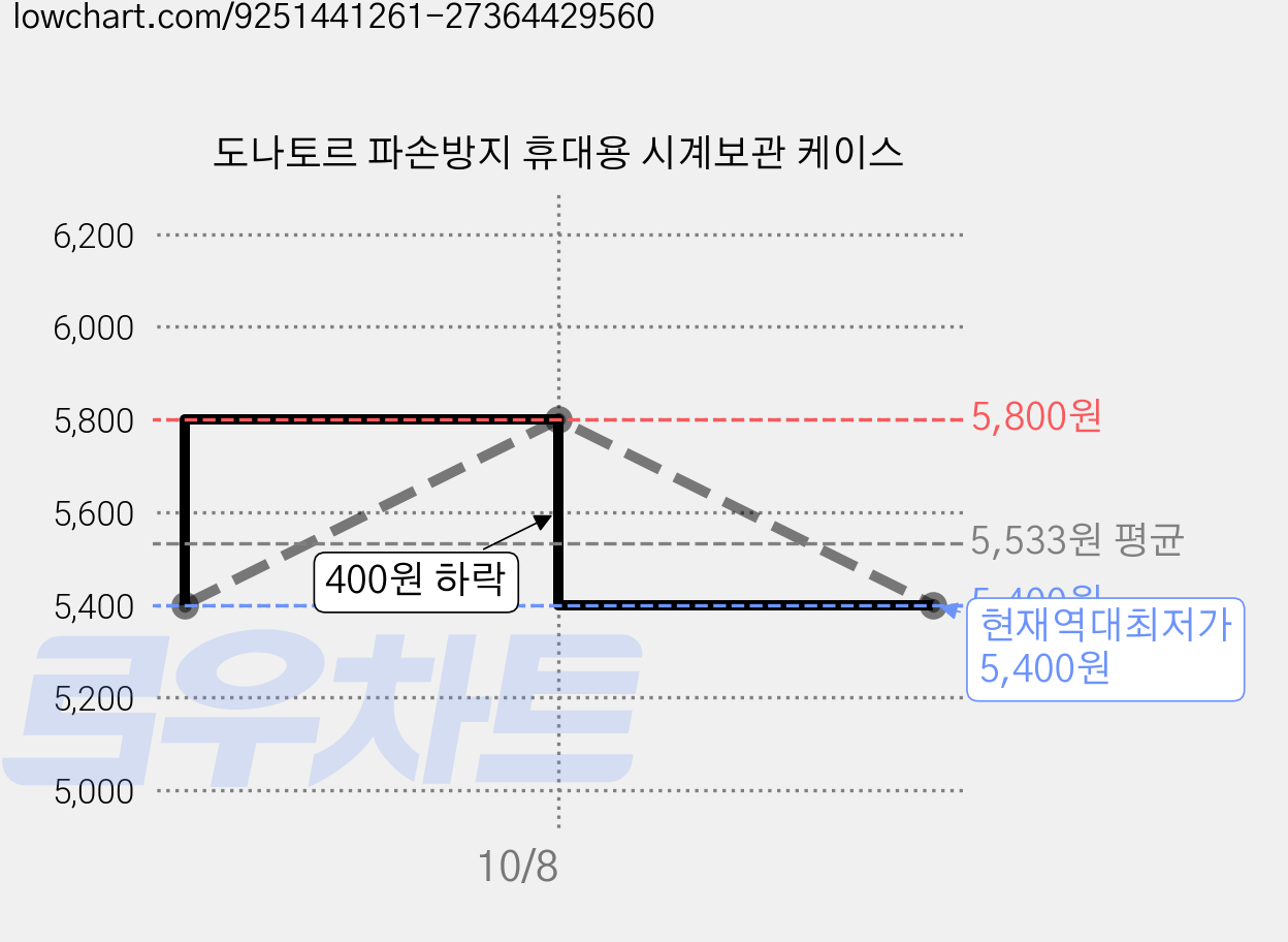 도나토르 파손방지 휴대용 시계보관 케이스 가격 변동 차트, 현재가 5,400원, 역대최저가