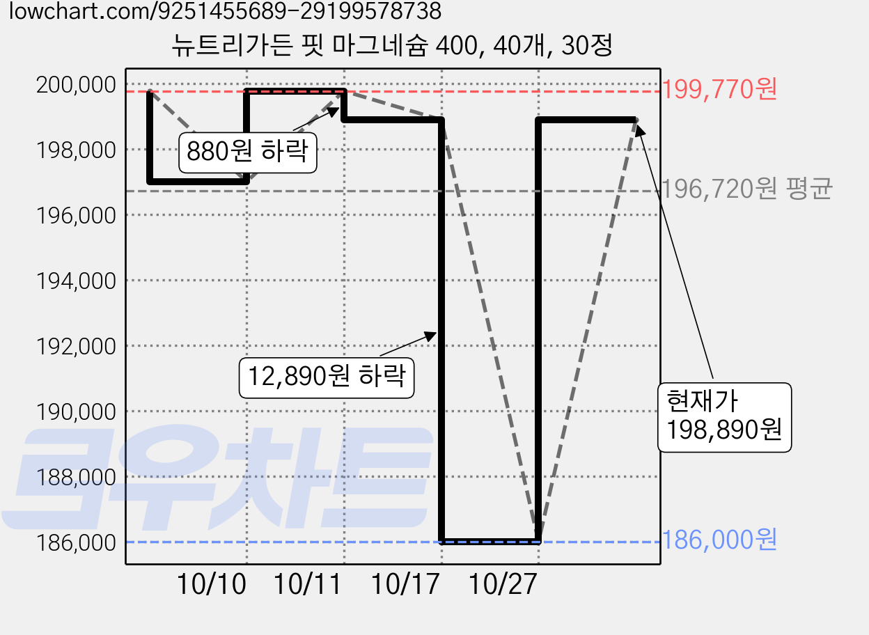 뉴트리가든 핏 마그네슘 400, 40개, 30정 가격 변동 차트, 현재가 198,890원, 관측 최저가 186,000원