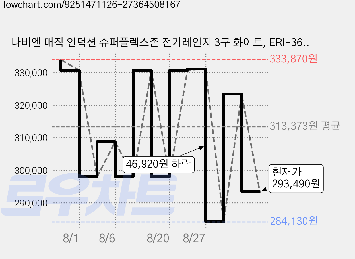 나비엔 매직 인덕션 슈퍼플렉스존 전기레인지 3구 화이트, ERI-3623AF, 빌트인 가격 변동 차트, 현재가 293,490원, 관측 최저가 284,130원