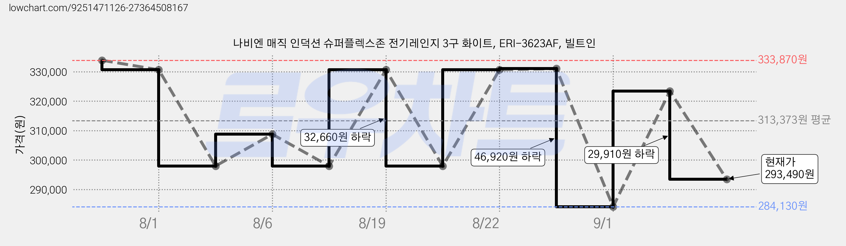 나비엔 매직 인덕션 슈퍼플렉스존 전기레인지 3구 화이트, ERI-3623AF, 빌트인 가격 변동 차트, 현재가 293,490원, 관측 최저가 284,130원