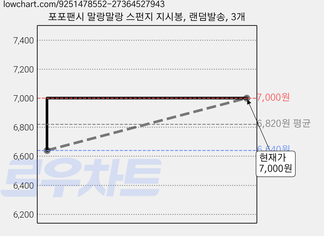 포포팬시 말랑말랑 스펀지 지시봉, 랜덤발송, 3개 가격 변동 차트, 현재가 7,000원, 관측 최저가 6,640원