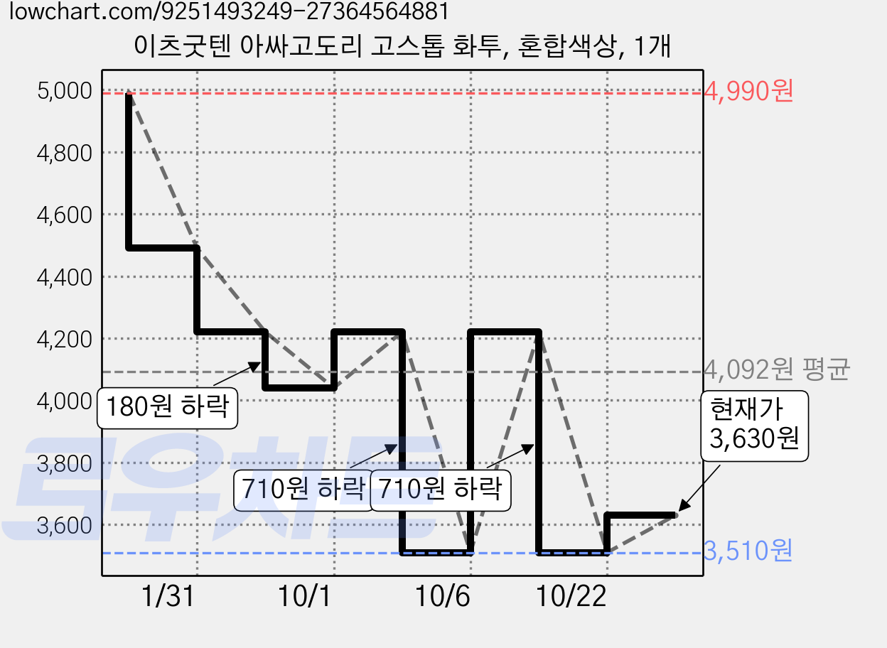 이츠굿텐 아싸고도리 고스톱 화투, 혼합색상, 1개 가격 변동 차트, 현재가 3,630원, 관측 최저가 3,510원