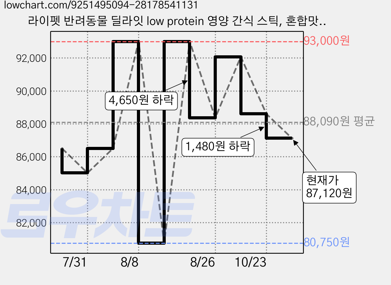 라이펫 반려동물 딜라잇 low protein 영양 간식 스틱, 혼합맛(연어/닭고기/고구마/쌀가루), 210g, 5개 가격 변동 차트, 현재가 87,120원, 관측 최저가 80,750원