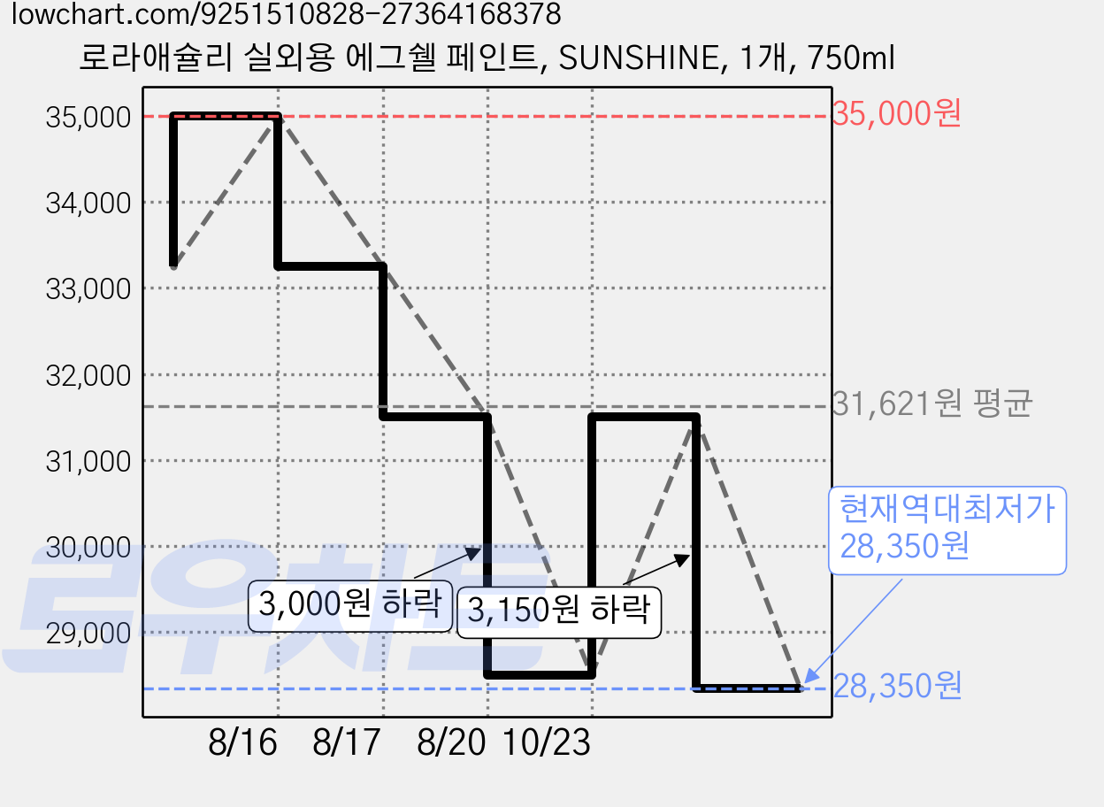 로라애슐리 실외용 에그쉘 페인트, SUNSHINE, 1개, 750ml 가격 변동 차트, 현재가 28,350원, 역대최저가