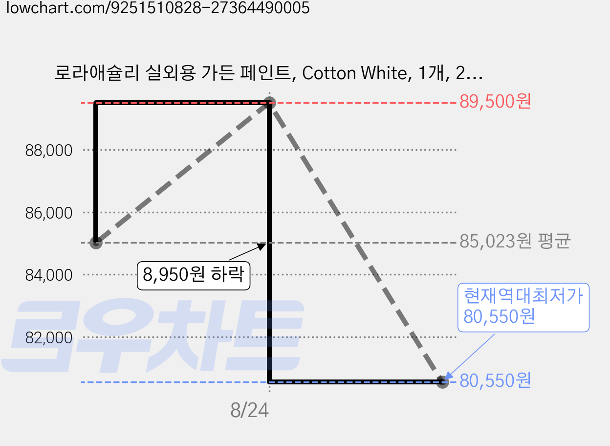 로라애슐리 실외용 가든 페인트, Cotton White, 1개, 2.5L 가격 변동 차트, 현재가 80,550원, 역대최저가