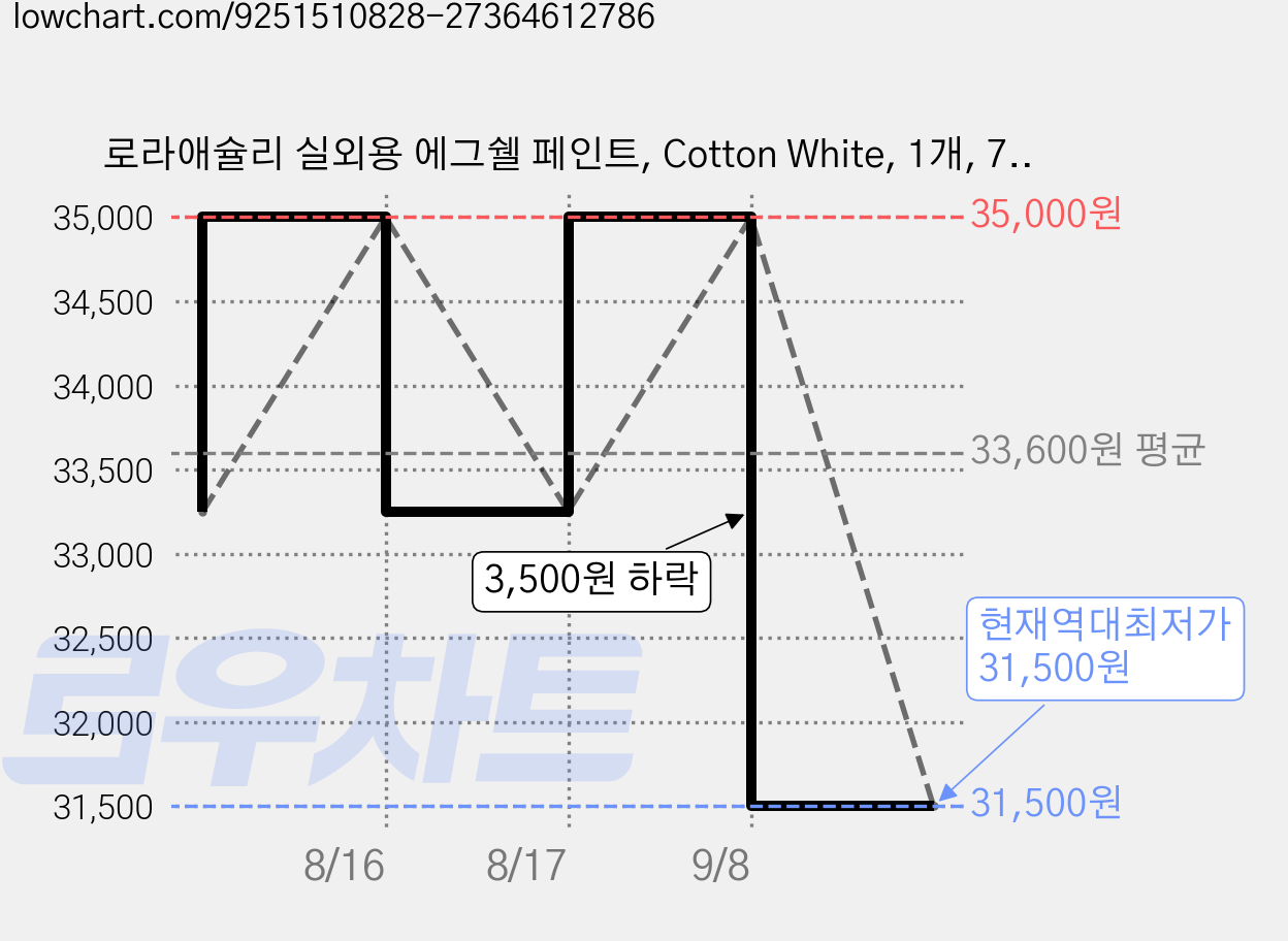 로라애슐리 실외용 에그쉘 페인트, Cotton White, 1개, 750ml 가격 변동 차트, 현재가 31,500원, 역대최저가