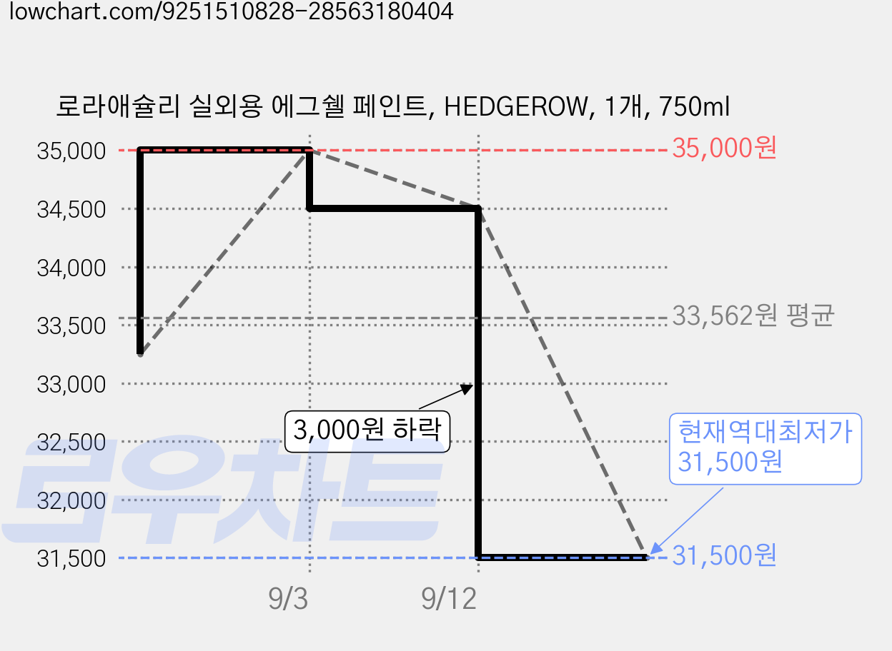 로라애슐리 실외용 에그쉘 페인트, HEDGEROW, 1개, 750ml 가격 변동 차트, 현재가 31,500원, 역대최저가