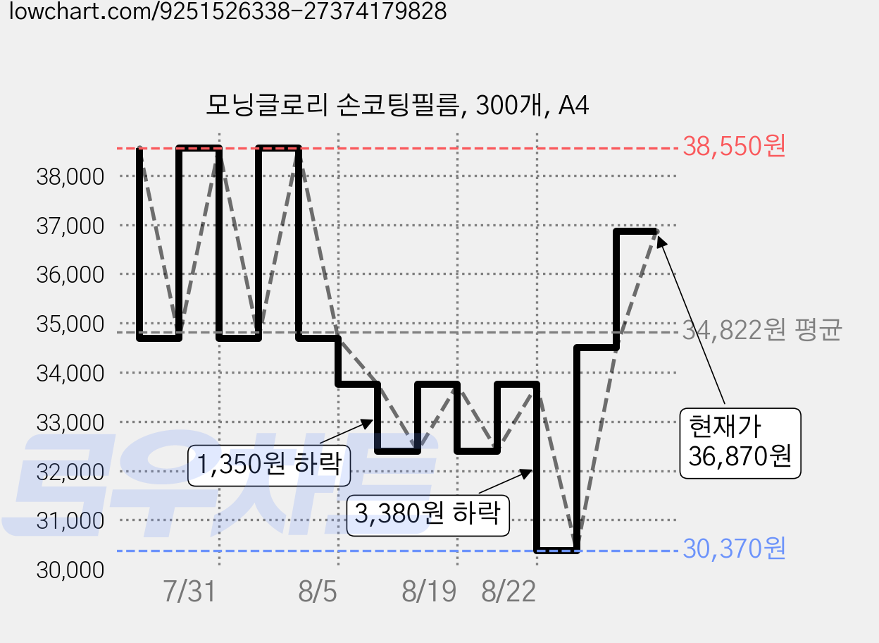 모닝글로리 손코팅필름, 300개, A4 가격 변동 차트, 현재가 36,870원, 관측 최저가 30,370원