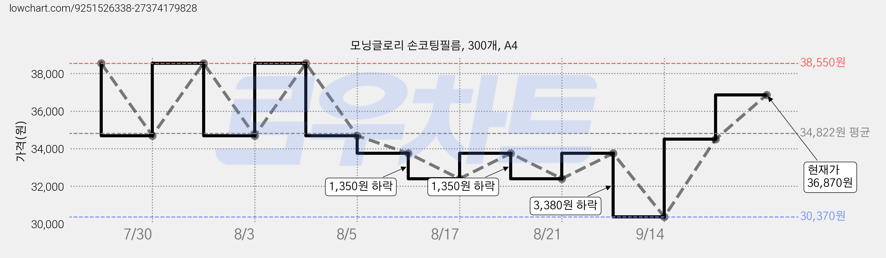 모닝글로리 손코팅필름, 300개, A4 가격 변동 차트, 현재가 36,870원, 관측 최저가 30,370원