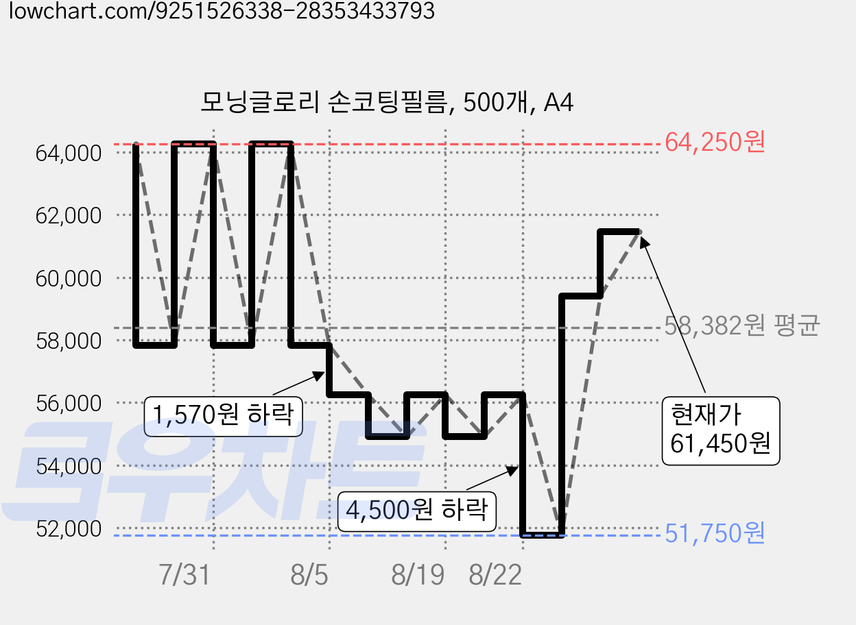 모닝글로리 손코팅필름, 500개, A4 가격 변동 차트, 현재가 61,450원, 관측 최저가 51,750원