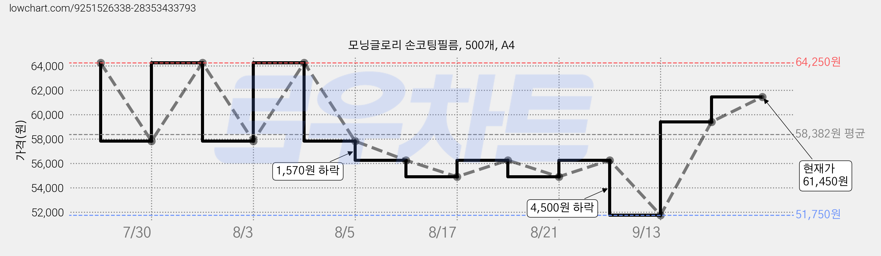 모닝글로리 손코팅필름, 500개, A4 가격 변동 차트, 현재가 61,450원, 관측 최저가 51,750원