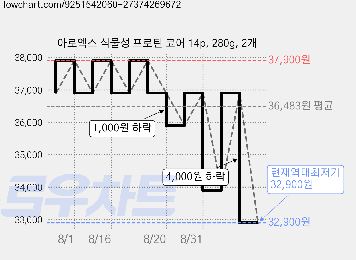 아로엑스 식물성 프로틴 코어 14p, 280g, 2개 가격 변동 차트, 현재가 32,900원, 역대최저가